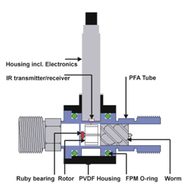 Equflow Cutaway