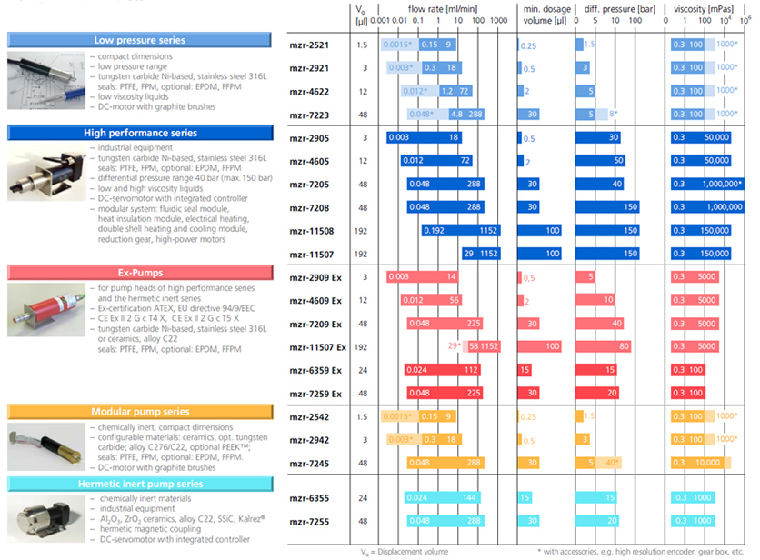 Microannular Performance Chart