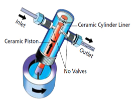 Valve-less piston pump